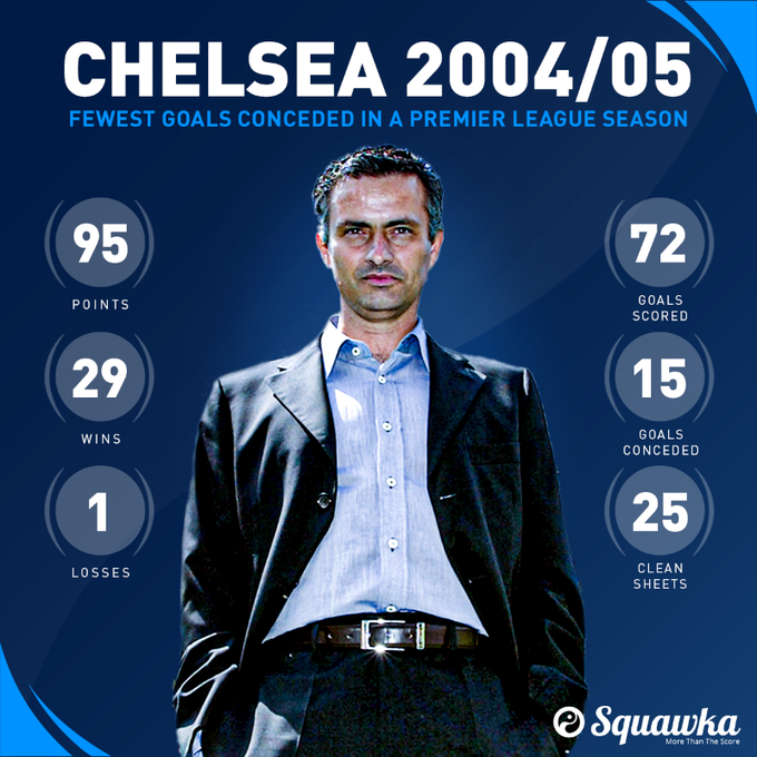 STATYSTYKI Chelsea Jose Mourinho z sezonu 04/05